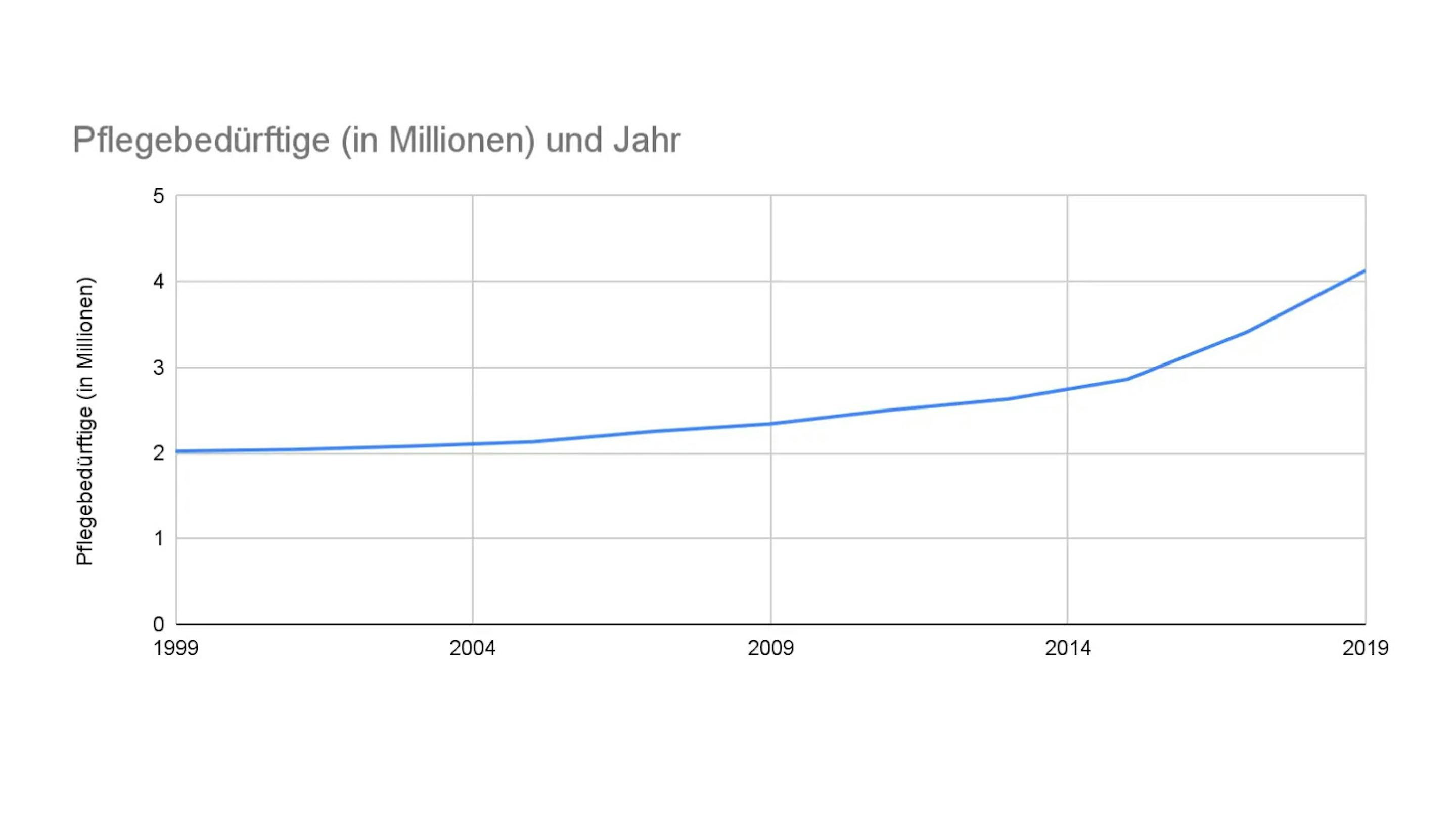 Anzahl der Pflegebedürftigen in Millionen steigt von etwa 2 Millionen im Jahr 1999 auf über 4 Millionen im Jahr 2019, mit steigendem Trend ab 2014.